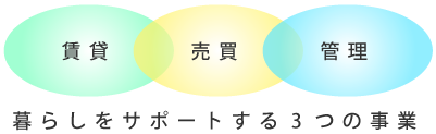 3つのサポート